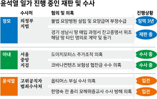 윤석열 일가 진행 중인 재판 및 수사. 그래픽=강준구 기자