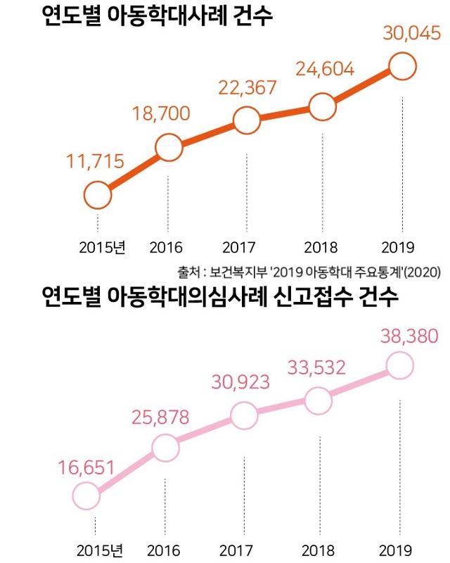 2015~2019년 발생한 아동학대 사례와 아동학대의심사례 신고접수 건수. 그래픽=박구원 기자