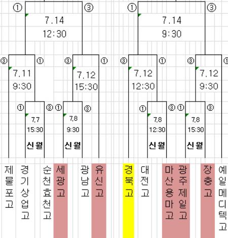 제76회 청룡기 전국 고교야구 대회 대진표. 경북고는 '죽음의 조'에 속했다.