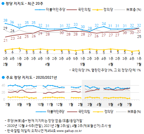 여론조사기관 한국갤럽이 실시한 7월 첫째 주 정당지지도 조사 결과. 한국갤럽 홈페이지 캡처