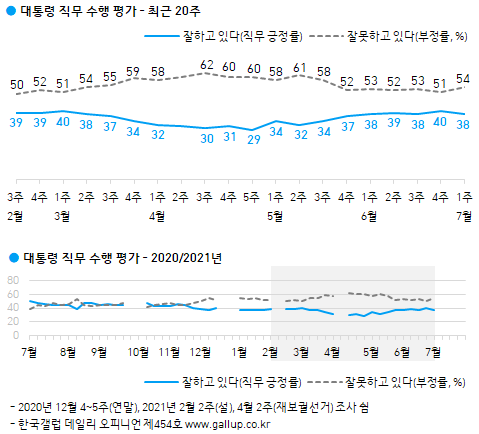 여론조사기관 한국갤럽이 실시한 7월 첫째 주 대통령 직무수행 평가 결과. 한국갤럽 홈페이지 캡처