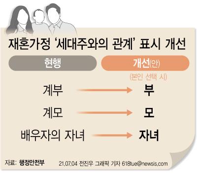 당사자 원하면 주민등록등·초본에 '계부' '계모' 표기 안 해도 된다 - Vimarsana News