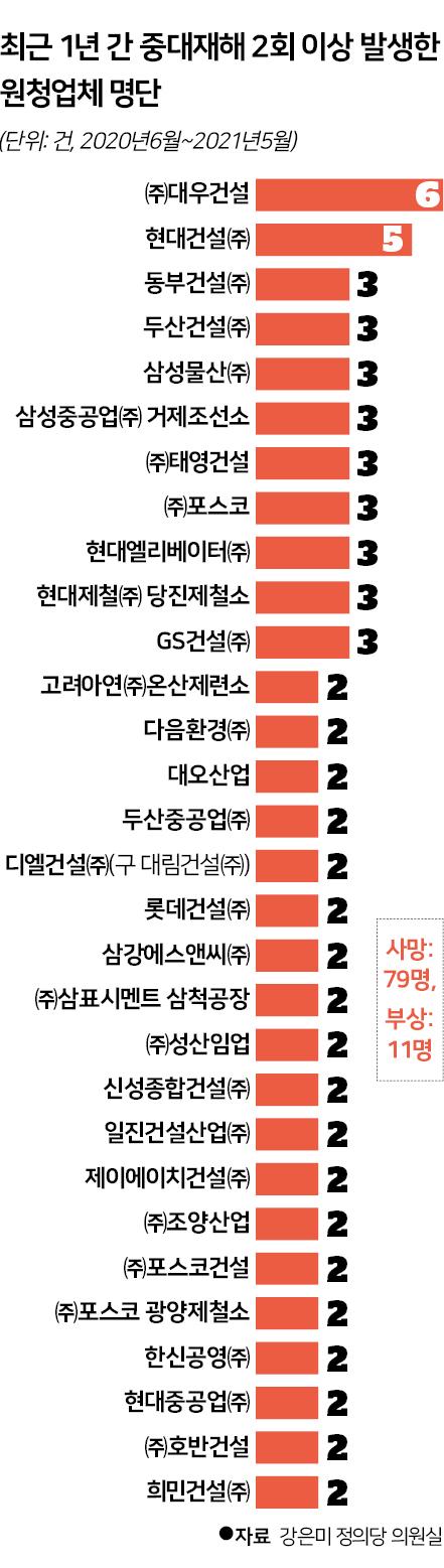 최근 1년 간 중대재해 2회 이상 발생한 원청업체 명단. 신동준 기자