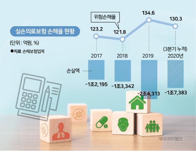 실손의료보험 손해율 현황