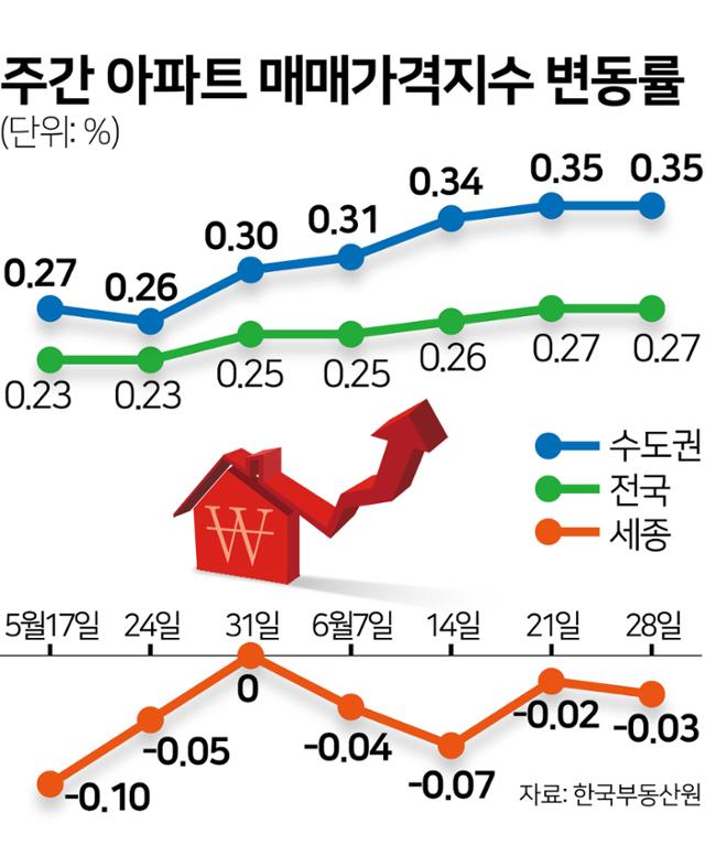 주간 아파트 매매가격지수 변동률