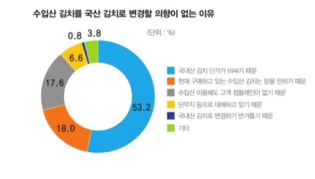 한국외식산업연구원이 4월 20~30일 국내 음식점 1,000곳을 대상으로 조사한, '수입 김치를 국산 김치로 변경할 의향이 없는 이유'. 연합뉴스