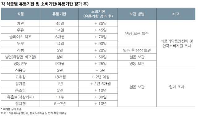 유통기한 대신 소비기한 쓰면...두부 3개월, 고추장 3년?