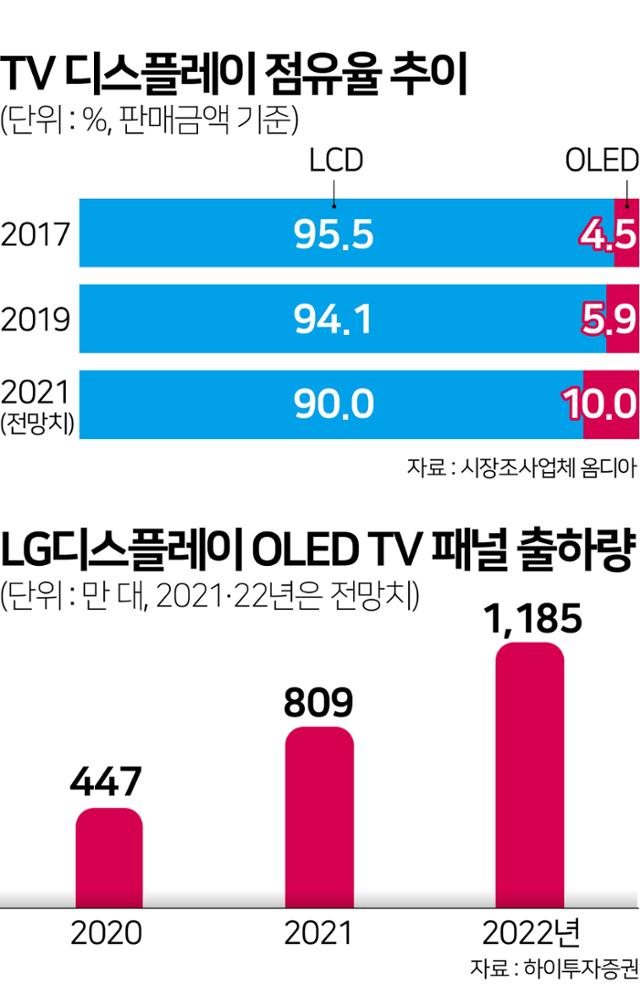 TV 디스플레이 점유율 추이