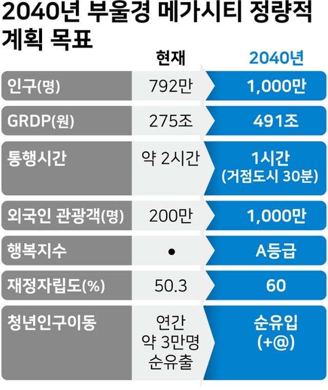 2040년 부울경 메가시티 정량적 계획 목표.