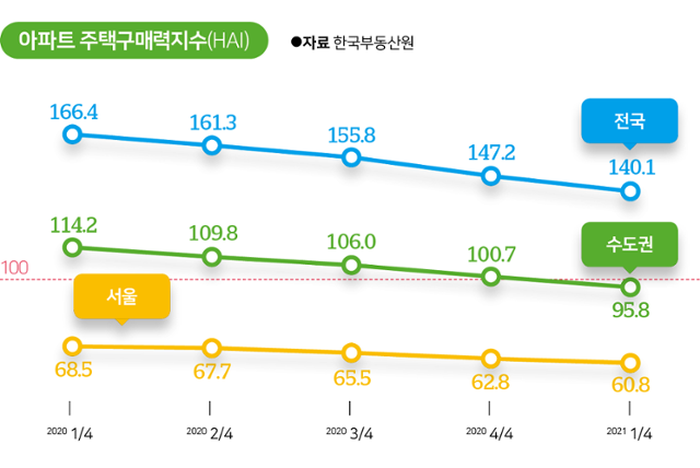 아파트 주택구매력지수. 그래픽=김대훈 기자