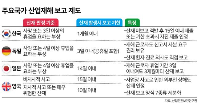 엉터리 산재조사표 방치하는 고용부, 산재 보고도 왜곡 - Vimarsana News