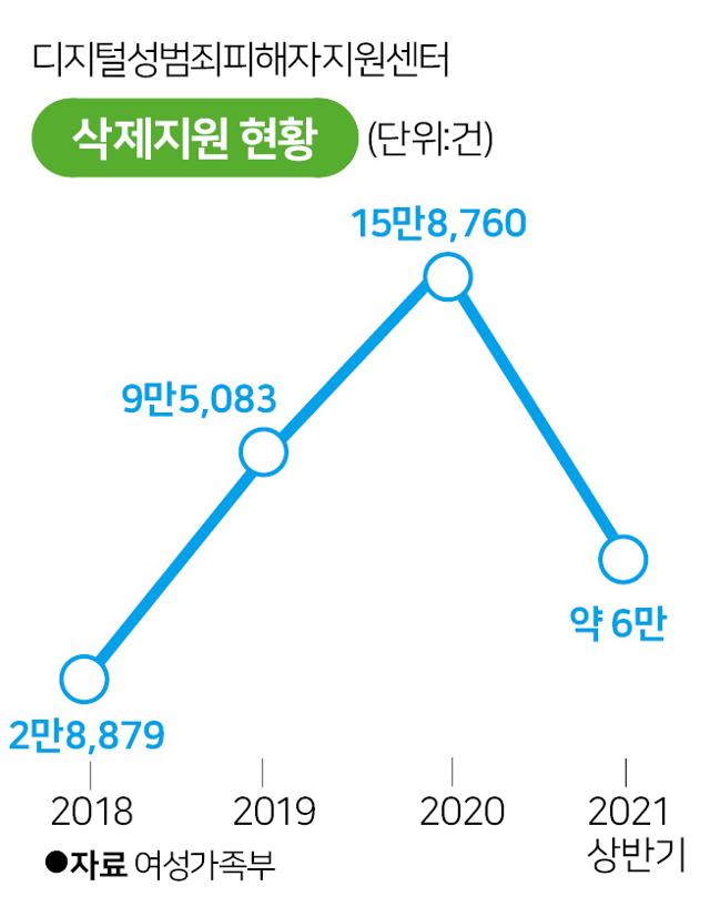 디지털성범죄피해자지원센터의 삭제 지원 건수 현황. 박구원 기자