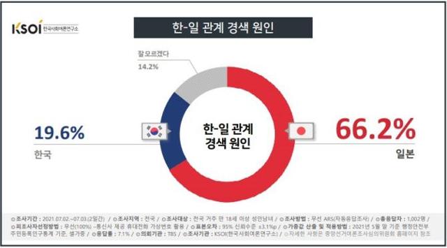 한국사회여론연구소(KSOI)가 2일부터 이틀 동안 조사한 결과, 응답자의 66.2%가 '한일관계 경색의 책임은 일본에 있다'고 답한 것으로 드러났다. 한국사회여론연구소(KSOI) 홈페이지 캡처