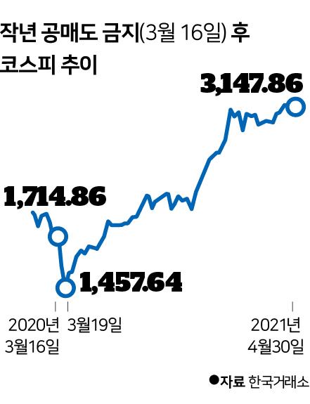 작년 공매도 금지 후부터 재개되기 직전인 4월 말까지 코스피 추이. 그래픽=신동준 기자