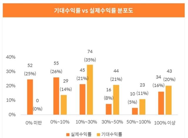 디지털자산 기대수익률 및 실제수익률 분포도. 한화자산운용 제공