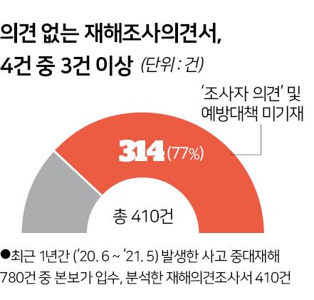 의견 없는 재해조사의견서. 신동준 기자