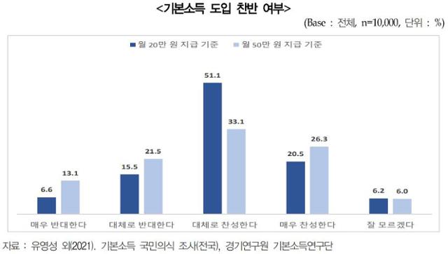 기본소득 도입 찬반 여부. 경기연구원 제공