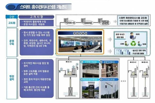 국가하천 스마트 홍수관리시스템 개념도