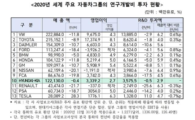 2020년 세계 주요 자동차그룹의 연구개발비 투자 현황. 한국자동차산업협회 제공