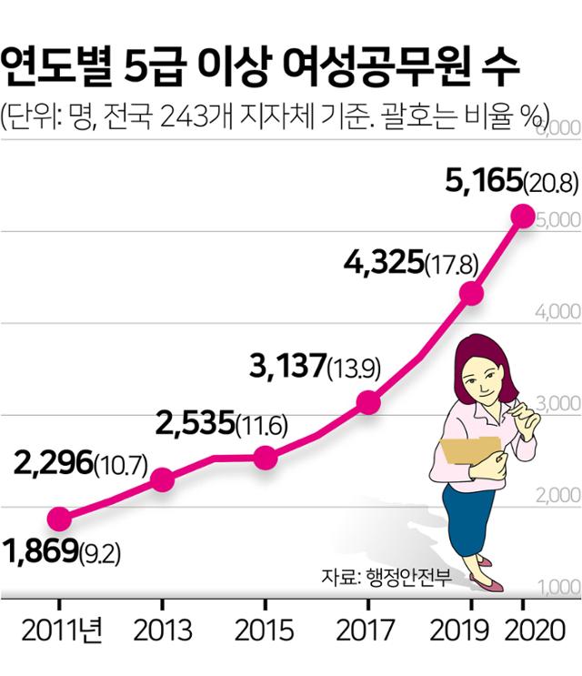 연도별 5급 이상 여성공무원 수. 김문중 기자