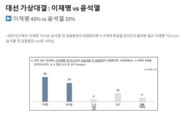 전국지표조사(NBS)의 대선 가상 대결 조사 결과. 홈페이지 캡처