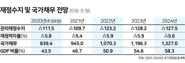 재정수지 및 국가채무 전망 시각물. 한국일보 그래픽뉴스부 제공