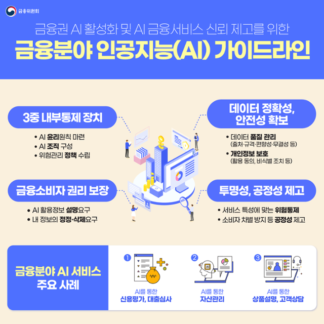 금융분야 AI 가이드라인. 금융위원회 제공