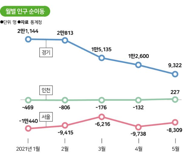 월별 인구 순이동. 그래픽=송정근 기자