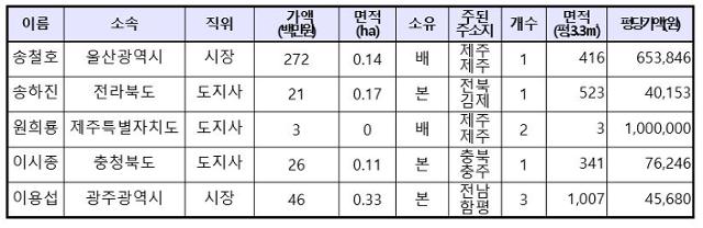 광역지방자치단체장의 농지 소유 현황 표. 경실련 제공