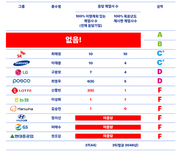 그린피스가 8일 발표한 10대 그룹 계열사 기후위기 대응 리더십 성적표. 조사대상 그룹 중 6곳이 낙제점이다. 그린피스 제공