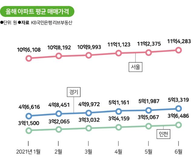 올해 아파트 평균 매매가격. 그래픽=송정근 기자