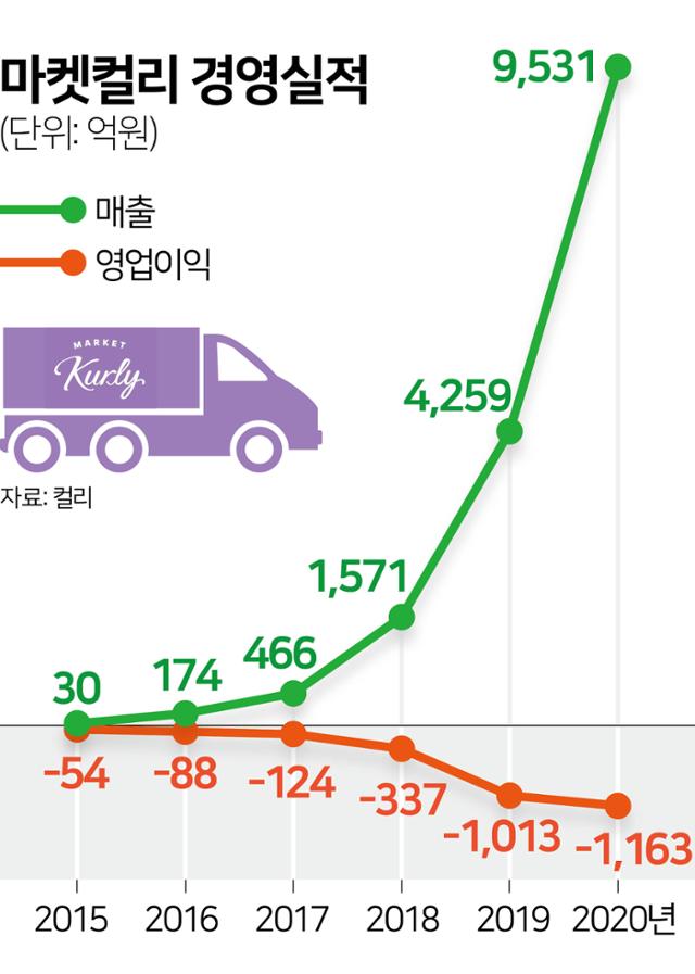 마켓컬리 경영실적. 그래픽=김문중 기자