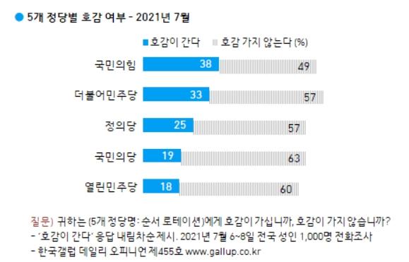 한국갤럽 정당 비호감도 조사