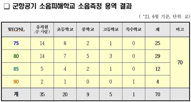 수원 공군비행장 인근 소음피해 학교 현황. 경기도교육청 제공