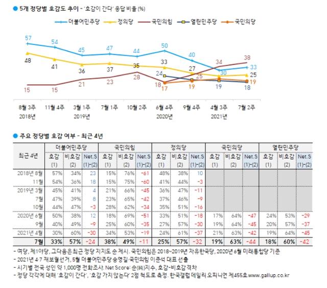 한국갤럽 정당 호감도 조사