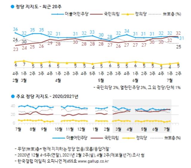 한국갤럽 정당 지지도 조사