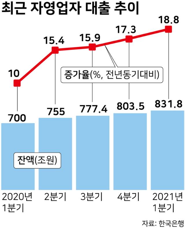 최근 자영업자 대출 추이. 그래픽=강준구 기자