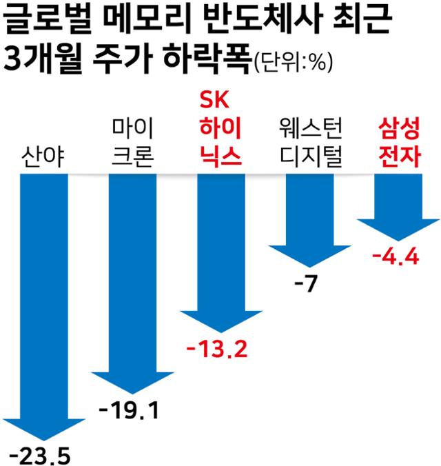 글로벌 메모리 반도체사 최근 3개월 주가 하락폭.