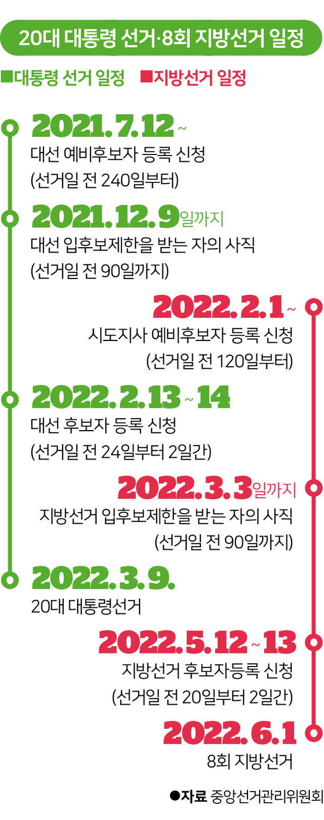 20대 대통령 선거 및 8회 지방선거 주요 일정. 김대훈 기자