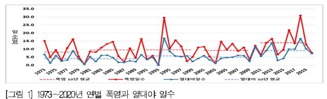 기상청 제공