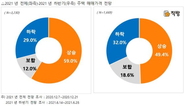 올해 전체 및 하반기 주택매매가격 전망 설문조사 결과. 직방 제공