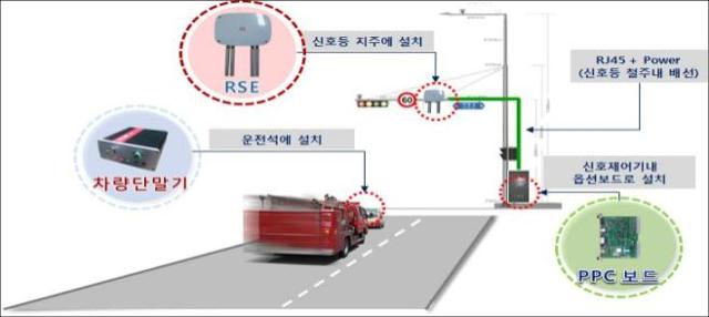 긴급차량 우선 신호시스템 작동 순서. 보령시 제공