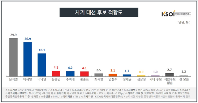 한국사회여론연구소(KSOI)-TBS 7월 2주차 차기 대선 후보 적합도 조사 결과. 한국사회여론연구소(KSOI) 홈페이지 캡처