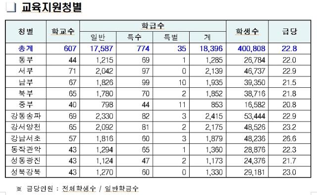 서울 지역 교육지원청별 초등학교 평균 학급당 학생 수. 서울시교육청 제공