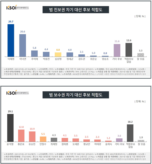 한국사회여론연구소(KSOI)-TBS의 7월 2주차 '범진보권(위), 범보수권 차기 대선 후보 적합도 조사' 결과. 한국사회여론연구소(KSOI) 홈페이지 캡처