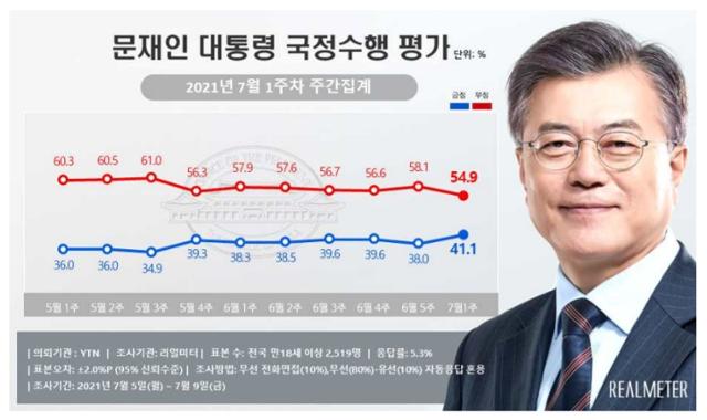 리얼미터 정기 여론조사