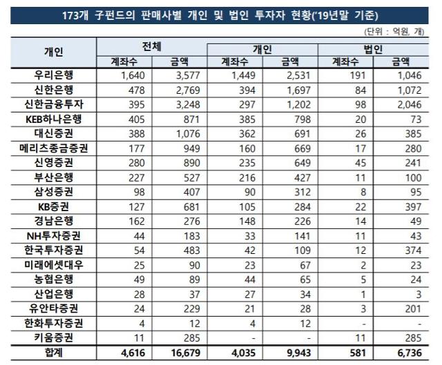 라임펀드 판매사별 투자액. 금융감독원 제공