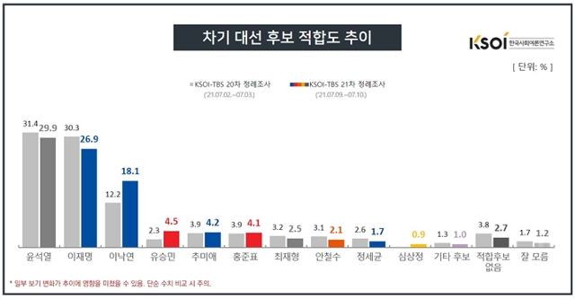 7월 1주차 대비 같은 달 2주차 차기 대선 후보 적합도 추이. 한국사회여론연구소(KSOI) 홈페이지 캡처