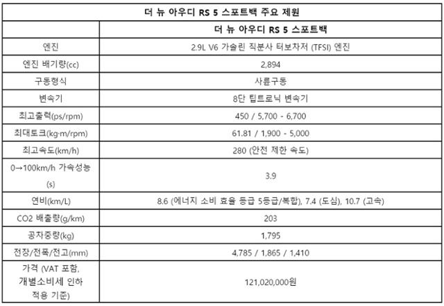 더 뉴 아우디 RS 5 스포트백 출시