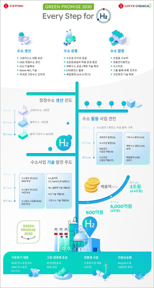 수소 성장 로드맵. 롯데케미칼 제공